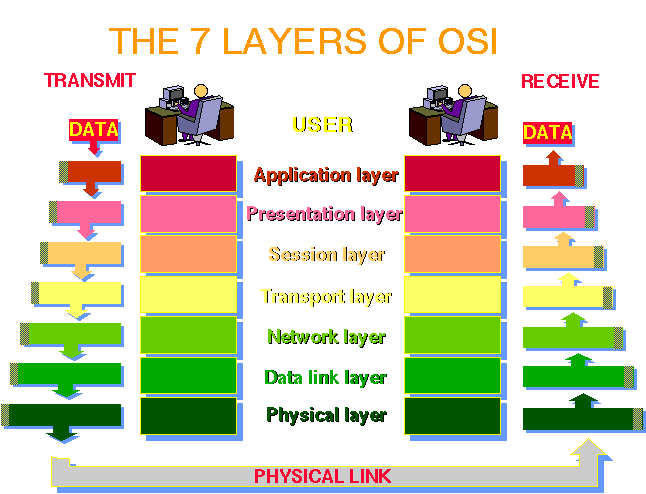 OSI 7-layer Model Graphic